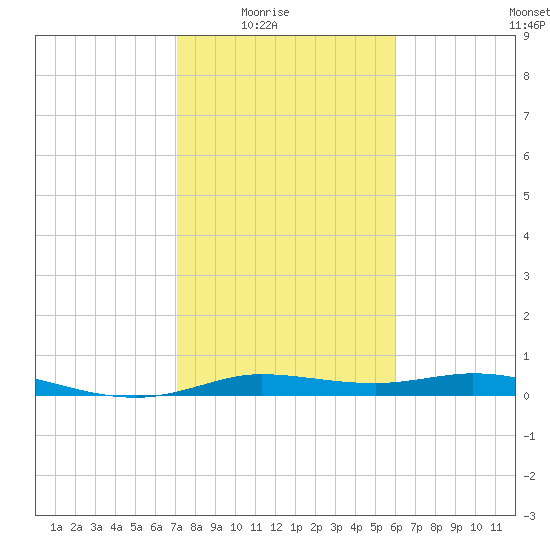 Tide chart for Jamaica Beach, West Bay on 2025/02/03