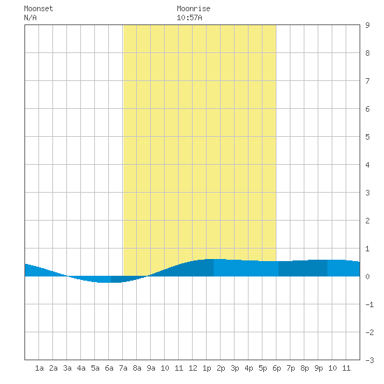 Tide chart for Jamaica Beach, West Bay on 2025/02/04
