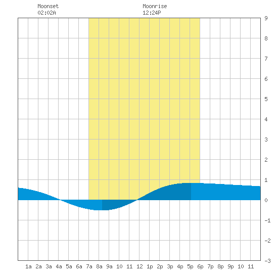Tide chart for Jamaica Beach, West Bay on 2025/02/06