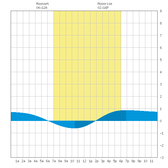 Tide chart for Jamaica Beach, West Bay on 2025/02/08