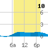 Tide chart for Jamaica Beach, West Bay, Texas on 2025/08/10