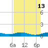 Tide chart for Jamaica Beach, West Bay, Texas on 2025/08/13