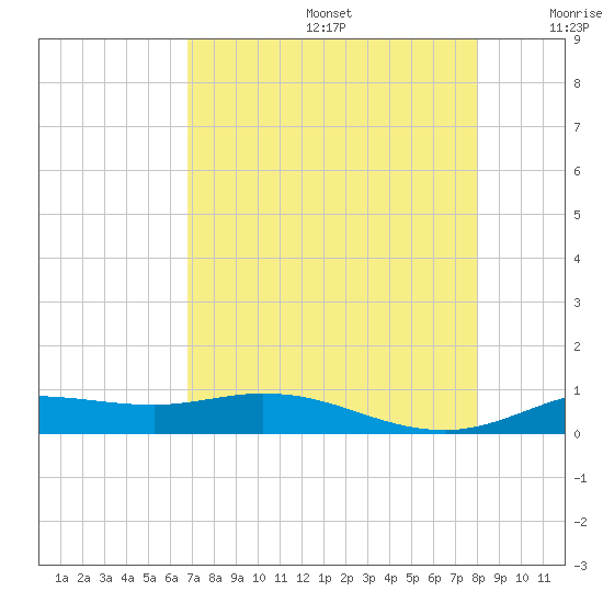 Tide chart for Jamaica Beach, West Bay on 2025/08/14