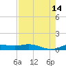 Tide chart for Jamaica Beach, West Bay, Texas on 2025/08/14