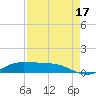 Tide chart for Jamaica Beach, West Bay, Texas on 2025/08/17