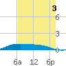 Tide chart for Jamaica Beach, West Bay, Texas on 2025/08/3