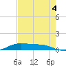 Tide chart for Jamaica Beach, West Bay, Texas on 2025/08/4