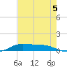Tide chart for Jamaica Beach, West Bay, Texas on 2025/08/5
