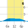 Tide chart for Jamaica Beach, West Bay, Texas on 2025/08/6