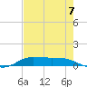 Tide chart for Jamaica Beach, West Bay, Texas on 2025/08/7