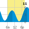 Tide chart for James Island Creek 1 mi above entrance, Ashley River, South Carolina on 2021/07/11