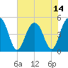 Tide chart for James Island Creek 1 mi above entrance, Ashley River, South Carolina on 2021/07/14