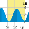 Tide chart for James Island Creek 1 mi above entrance, Ashley River, South Carolina on 2021/07/16