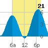 Tide chart for James Island Creek 1 mi above entrance, Ashley River, South Carolina on 2021/07/21