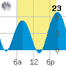 Tide chart for James Island Creek 1 mi above entrance, Ashley River, South Carolina on 2021/07/23