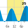 Tide chart for James Island Creek 1 mi above entrance, Ashley River, South Carolina on 2021/07/25