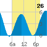 Tide chart for James Island Creek 1 mi above entrance, Ashley River, South Carolina on 2021/07/26