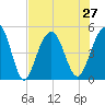 Tide chart for James Island Creek 1 mi above entrance, Ashley River, South Carolina on 2021/07/27