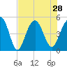 Tide chart for James Island Creek 1 mi above entrance, Ashley River, South Carolina on 2021/07/28