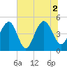 Tide chart for James Island Creek 1 mi above entrance, Ashley River, South Carolina on 2021/07/2