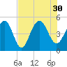 Tide chart for James Island Creek 1 mi above entrance, Ashley River, South Carolina on 2021/07/30