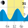 Tide chart for James Island Creek 1 mi above entrance, Ashley River, South Carolina on 2021/07/31