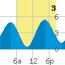 Tide chart for James Island Creek 1 mi above entrance, Ashley River, South Carolina on 2021/07/3