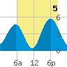 Tide chart for James Island Creek 1 mi above entrance, Ashley River, South Carolina on 2021/07/5