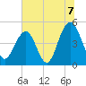 Tide chart for James Island Creek 1 mi above entrance, Ashley River, South Carolina on 2021/07/7