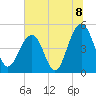 Tide chart for James Island Creek 1 mi above entrance, Ashley River, South Carolina on 2021/07/8