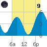 Tide chart for James Island Creek 1 mi above entrance, Ashley River, South Carolina on 2021/07/9