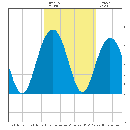 Tide chart for James Island Creek 1 mi above entrance on 2022/10/26