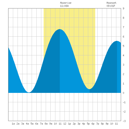 Tide chart for James Island Creek 1 mi above entrance on 2022/10/28