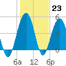 Tide chart for James Island Creek 1 mi above entrance, South Carolina on 2023/01/23