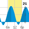 Tide chart for James Island Creek 1 mi above entrance, Ashley River, South Carolina on 2023/02/21