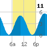 Tide chart for James Island Creek 1 mi above entrance, Ashley River, South Carolina on 2023/03/11