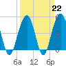Tide chart for James Island Creek 1 mi above entrance, Ashley River, South Carolina on 2023/03/22