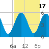 Tide chart for James Island Creek 1 mi above entrance, Ashley River, South Carolina on 2023/09/17