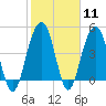 Tide chart for James Island Creek 1 mi above entrance, Ashley River, South Carolina on 2024/02/11