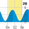 Tide chart for James Island Creek 1 mi above entrance, Ashley River, South Carolina on 2024/02/28