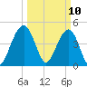 Tide chart for James Island Creek 1 mi above entrance, South Carolina on 2025/03/10