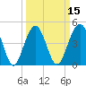 Tide chart for James Island Creek 1 mi above entrance, South Carolina on 2025/03/15
