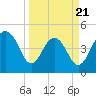 Tide chart for James Island Creek 1 mi above entrance, South Carolina on 2025/03/21