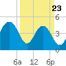 Tide chart for James Island Creek 1 mi above entrance, South Carolina on 2025/03/23