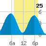Tide chart for James Island Creek 1 mi above entrance, South Carolina on 2025/03/25