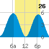 Tide chart for James Island Creek 1 mi above entrance, South Carolina on 2025/03/26
