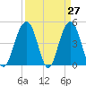 Tide chart for James Island Creek 1 mi above entrance, South Carolina on 2025/03/27