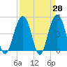Tide chart for James Island Creek 1 mi above entrance, South Carolina on 2025/03/28