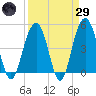 Tide chart for James Island Creek 1 mi above entrance, South Carolina on 2025/03/29