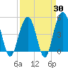 Tide chart for James Island Creek 1 mi above entrance, South Carolina on 2025/03/30